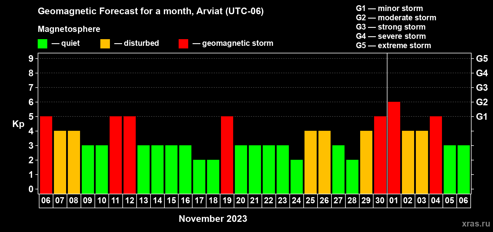 Forecast of the daily maximal value of geomagnetic index Kp for <b>1 month</b> (31 days) <b>from Nov 06, 2023 to Dec 06, 2023</b>