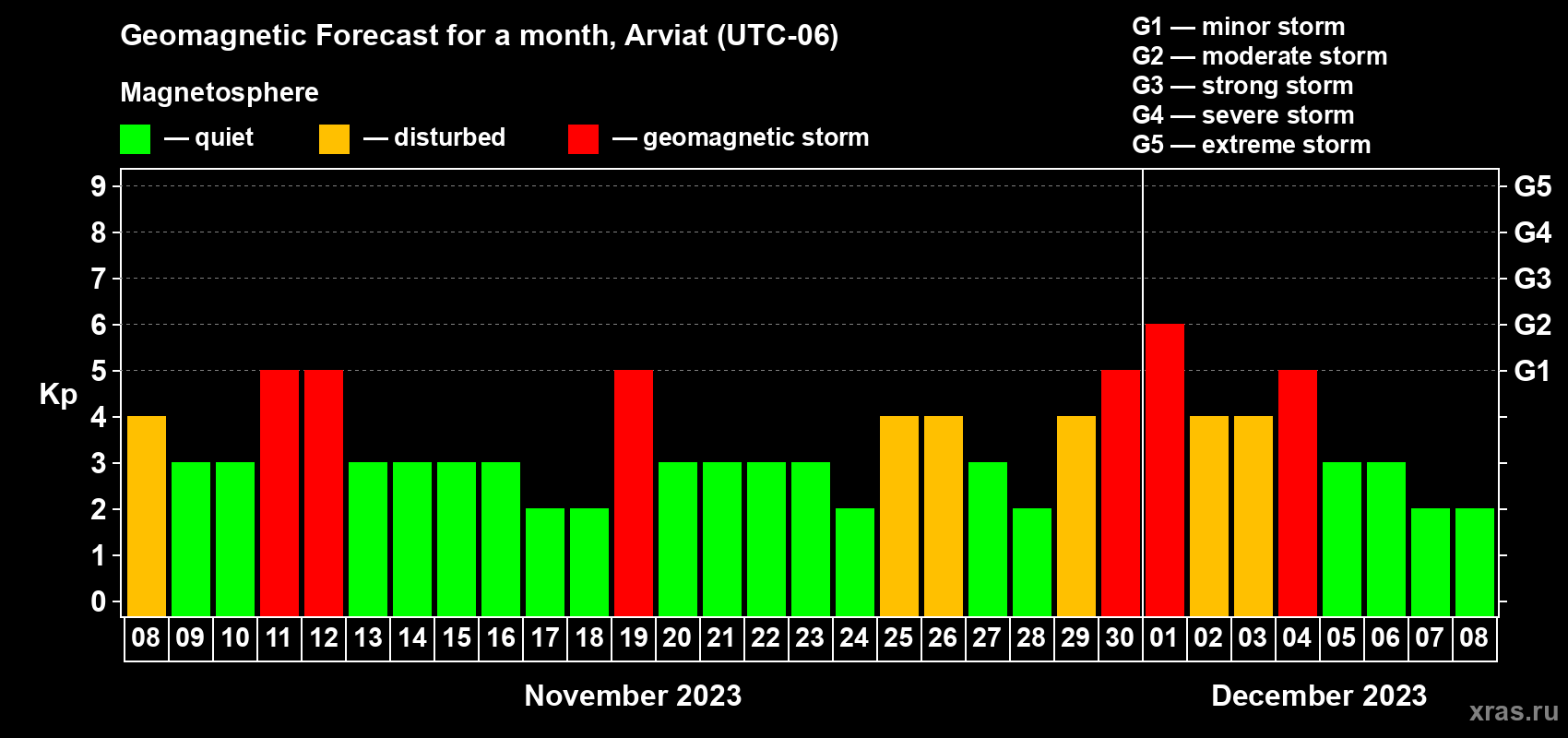 Forecast of the daily maximal value of geomagnetic index Kp for <b>1 month</b> (31 days) <b>from Nov 08, 2023 to Dec 08, 2023</b>