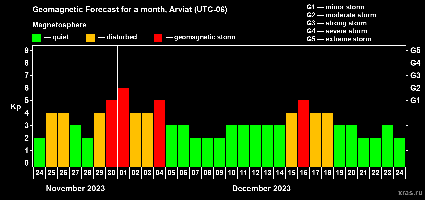 Forecast of the daily maximal value of geomagnetic index Kp for <b>1 month</b> (31 days) <b>from Nov 24, 2023 to Dec 24, 2023</b>