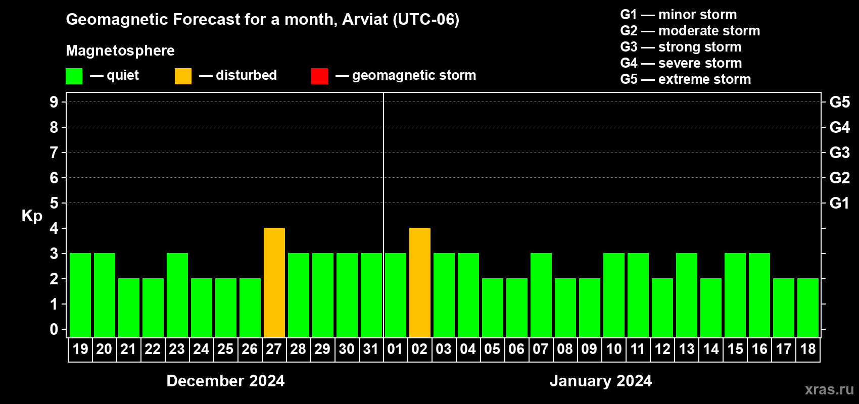 Forecast of the daily maximal value of geomagnetic index Kp for <b>1 month</b> (31 days) <b>from Dec 19, 2023 to Jan 18, 2024</b>