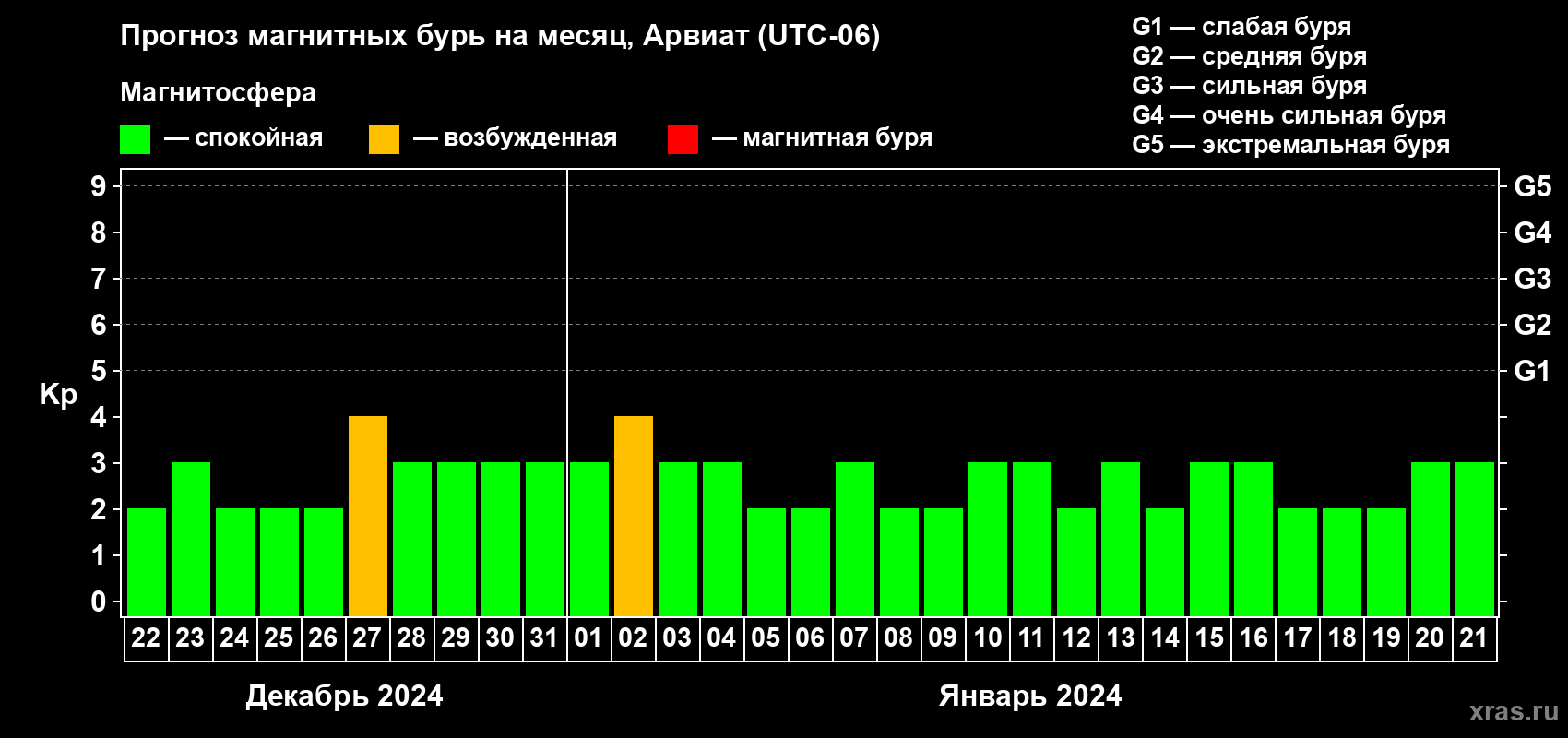 Прогноз максимального суточного геомагнитного индекса Kp на <b>1 месяц</b> (31 день) <b>с 22 декабря 2023 г по 21 января 2024 г</b>