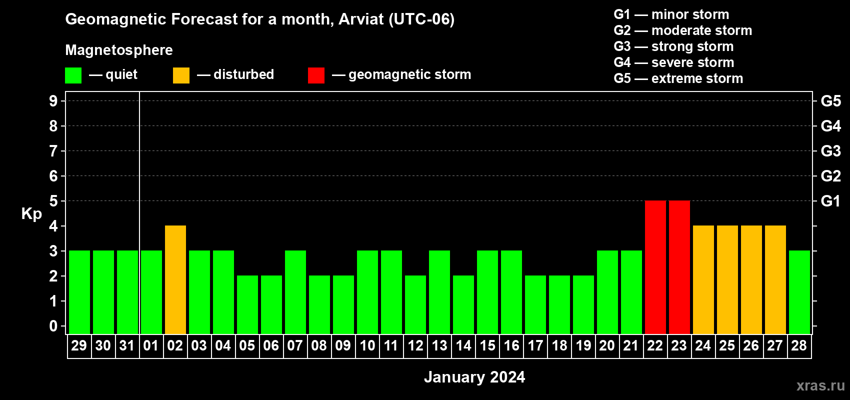 Forecast of the daily maximal value of geomagnetic index Kp for <b>1 month</b> (31 days) <b>from Dec 29, 2023 to Jan 28, 2024</b>