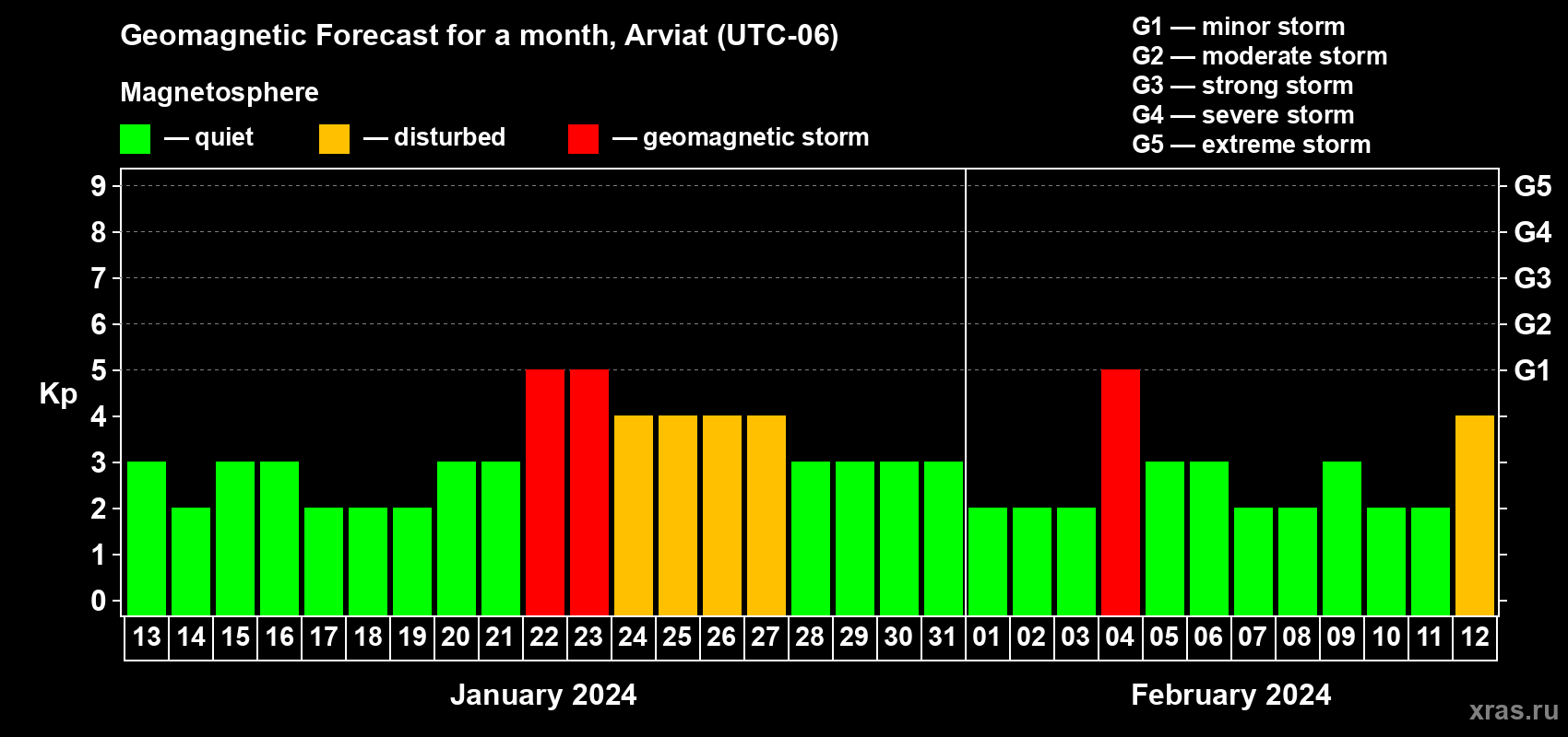 Forecast of the daily maximal value of geomagnetic index Kp for <b>1 month</b> (31 days) <b>from Jan 13, 2024 to Feb 12, 2024</b>