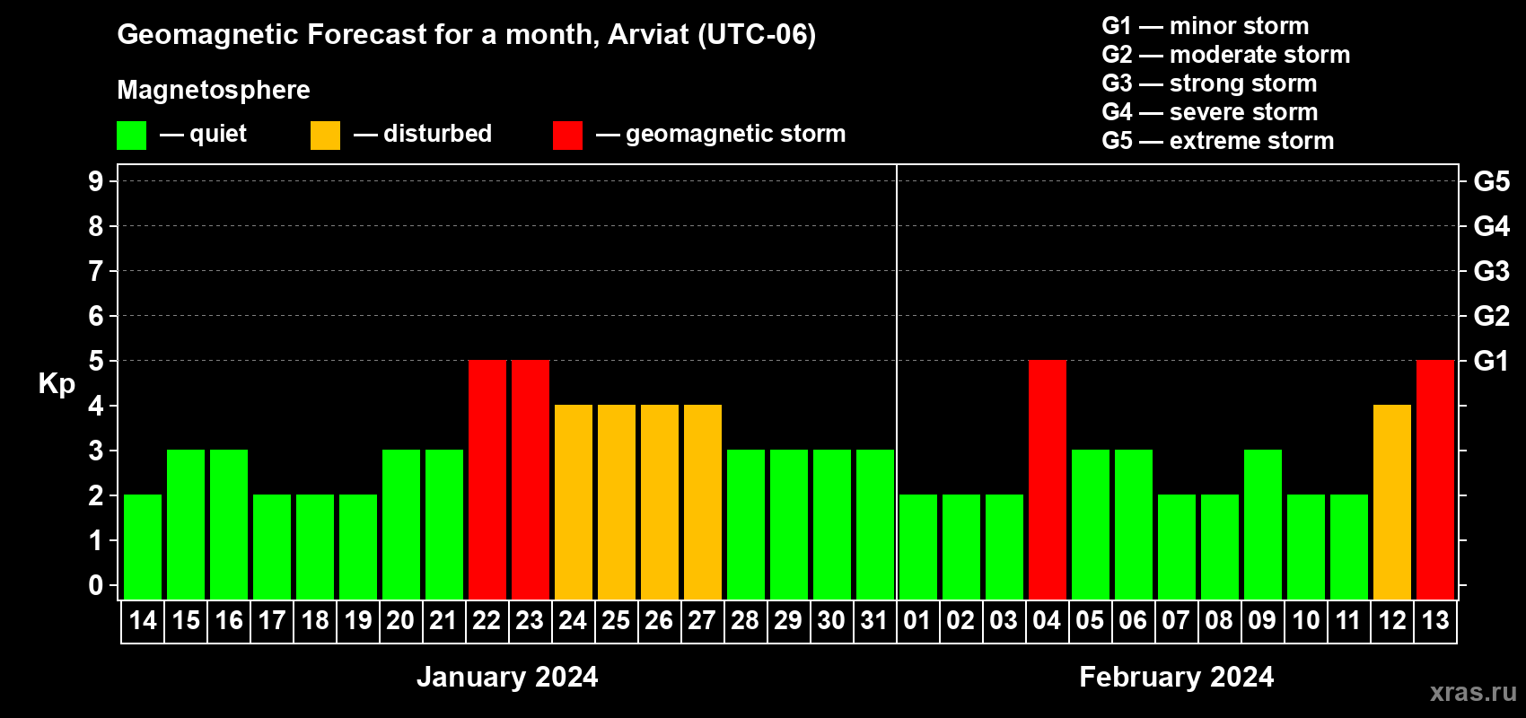 Forecast of the daily maximal value of geomagnetic index Kp for <b>1 month</b> (31 days) <b>from Jan 14, 2024 to Feb 13, 2024</b>