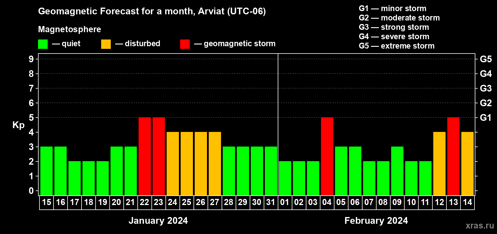 Forecast of the daily maximal value of geomagnetic index Kp for <b>1 month</b> (31 days) <b>from Jan 15, 2024 to Feb 14, 2024</b>