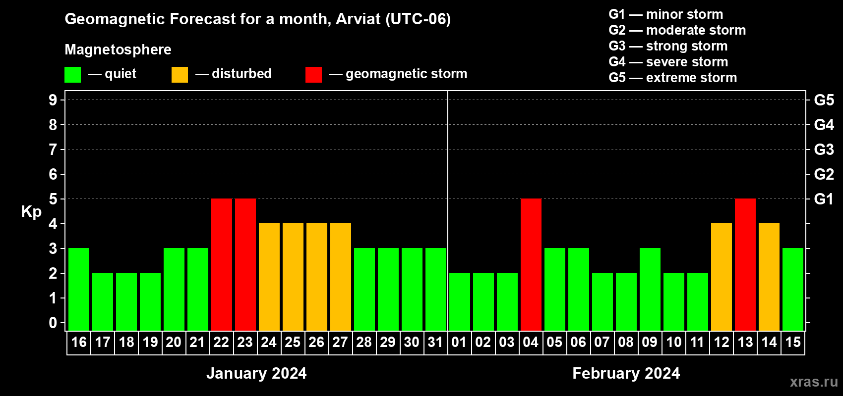 Forecast of the daily maximal value of geomagnetic index Kp for <b>1 month</b> (31 days) <b>from Jan 16, 2024 to Feb 15, 2024</b>