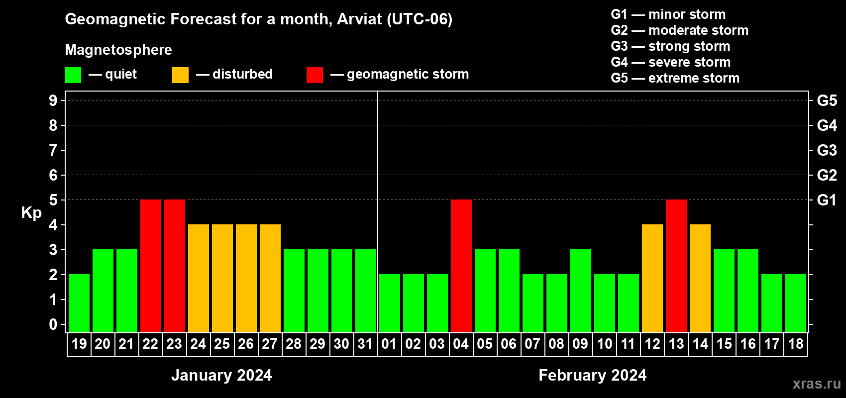 Forecast of the daily maximal value of geomagnetic index Kp for <b>1 month</b> (31 days) <b>from Jan 19, 2024 to Feb 18, 2024</b>