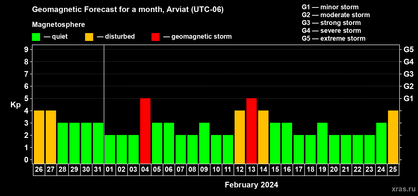 Forecast of the daily maximal value of geomagnetic index Kp for <b>1 month</b> (31 days) <b>from Jan 26, 2024 to Feb 25, 2024</b>