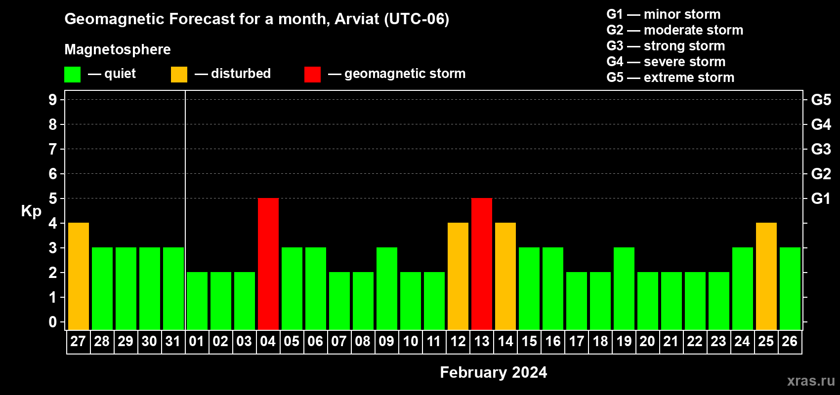 Forecast of the daily maximal value of geomagnetic index Kp for <b>1 month</b> (31 days) <b>from Jan 27, 2024 to Feb 26, 2024</b>