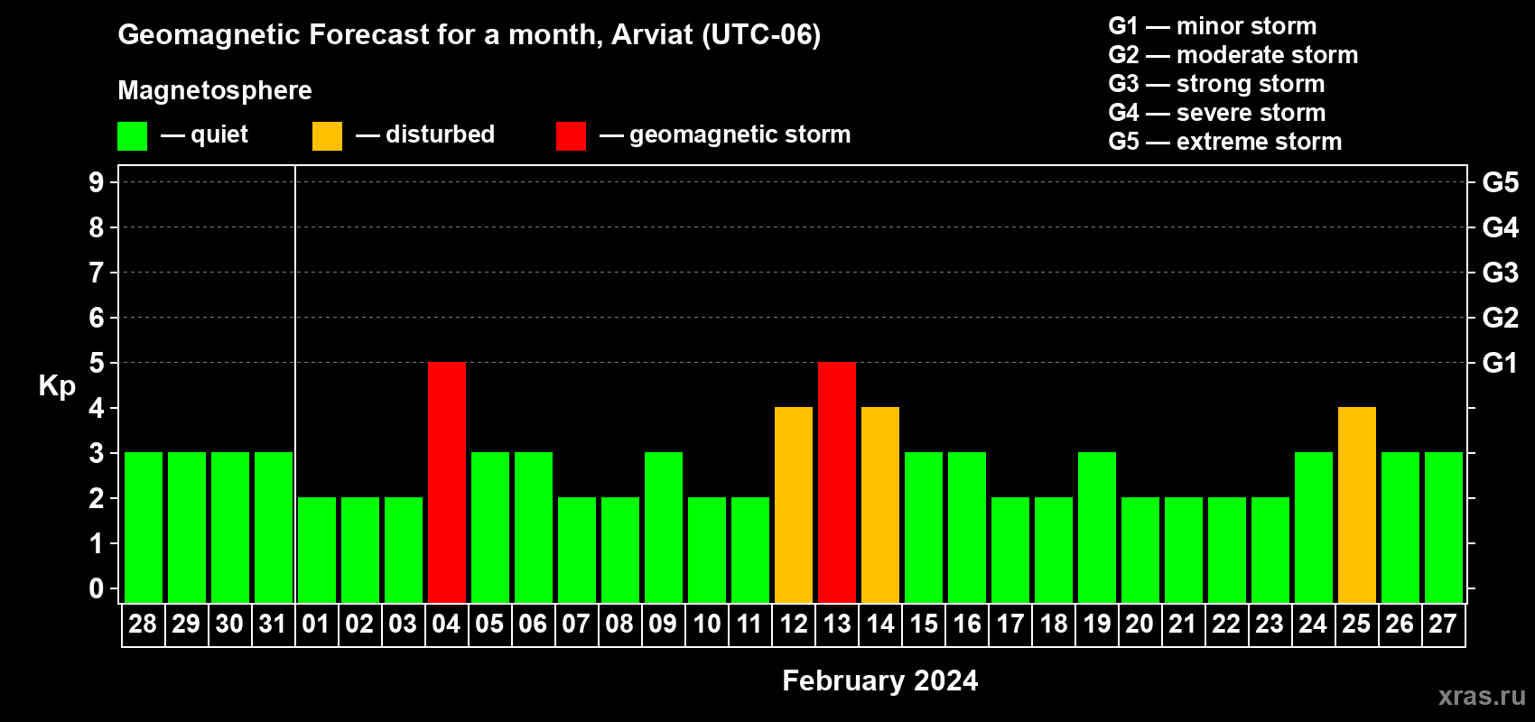 Forecast of the daily maximal value of geomagnetic index Kp for <b>1 month</b> (31 days) <b>from Jan 28, 2024 to Feb 27, 2024</b>