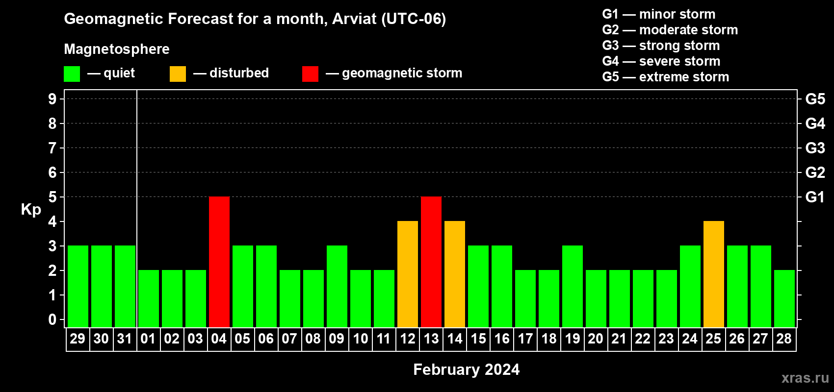 Forecast of the daily maximal value of geomagnetic index Kp for <b>1 month</b> (31 days) <b>from Jan 29, 2024 to Feb 28, 2024</b>
