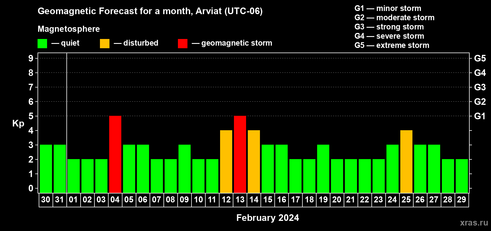 Forecast of the daily maximal value of geomagnetic index Kp for <b>1 month</b> (31 days) <b>from Jan 30, 2024 to Feb 29, 2024</b>