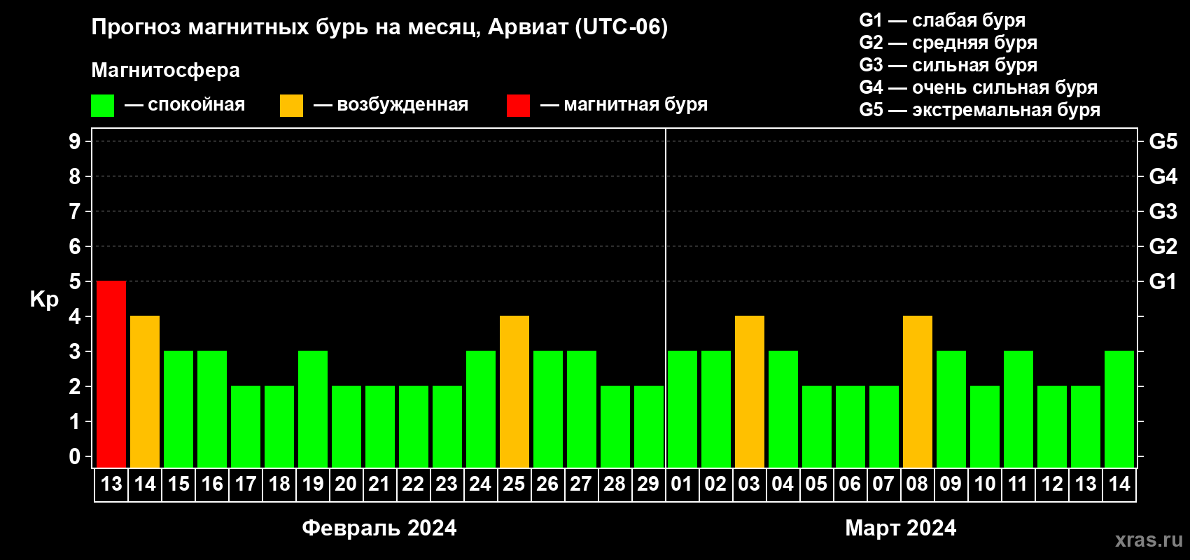 Прогноз максимального суточного геомагнитного индекса Kp на <b>1 месяц</b> (31 день) <b>с 13 февраля по 14 марта 2024 г</b>