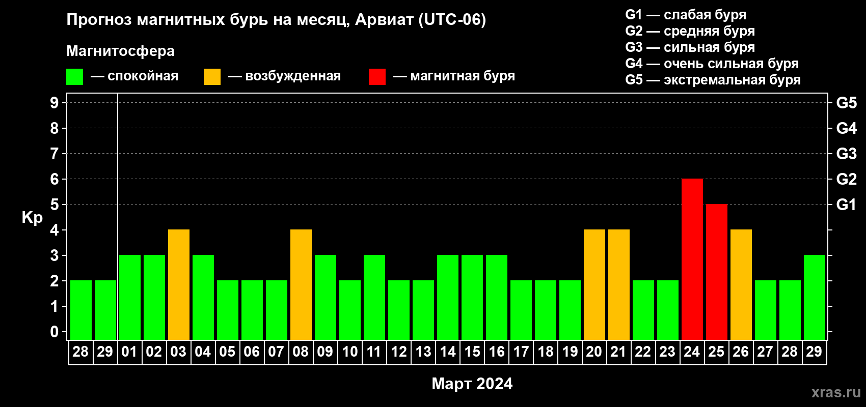 Прогноз максимального суточного геомагнитного индекса Kp на <b>1 месяц</b> (31 день) <b>с 28 февраля по 29 марта 2024 г</b>
