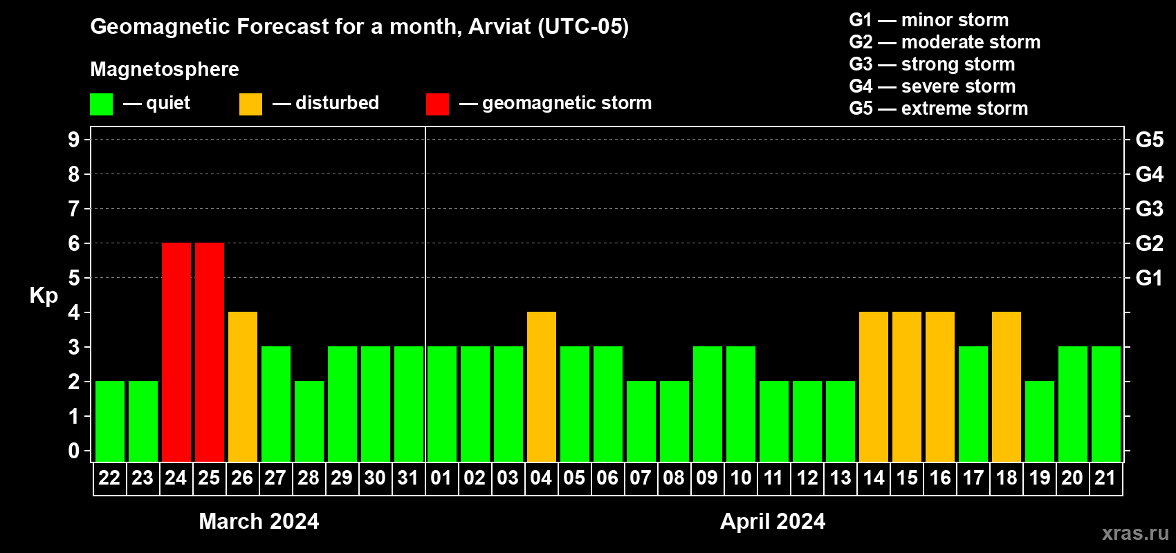 Forecast of the daily maximal value of geomagnetic index Kp for <b>1 month</b> (31 days) <b>from Mar 22, 2024 to Apr 21, 2024</b>
