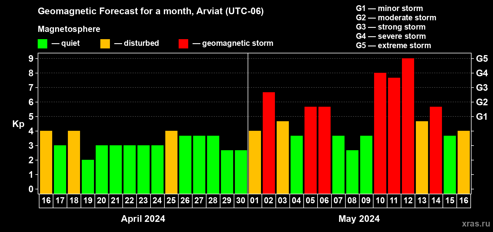 Forecast of the daily maximal value of geomagnetic index Kp for <b>1 month</b> (31 days) <b>from Apr 16, 2024 to May 16, 2024</b>