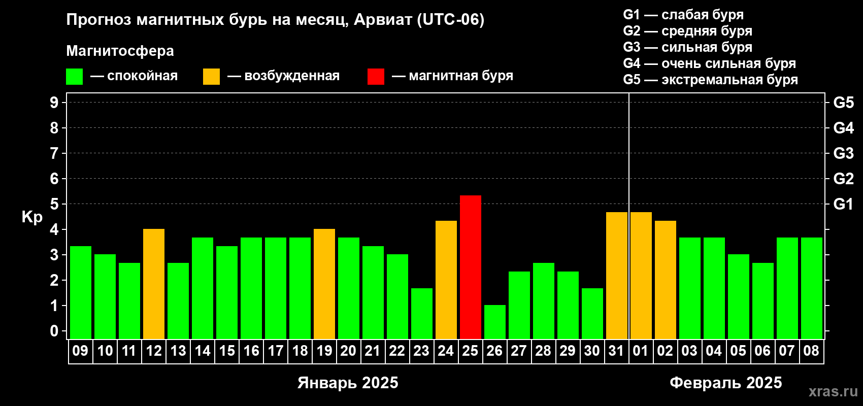 Прогноз максимального суточного геомагнитного индекса Kp на <b>1 месяц</b> (31 день) <b>с 09 января по 08 февраля 2025 г</b>