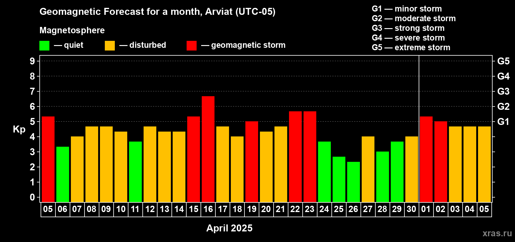 Forecast of the daily maximal value of geomagnetic index Kp for <b>1 month</b> (31 days) <b>from Apr 05, 2025 to May 05, 2025</b>