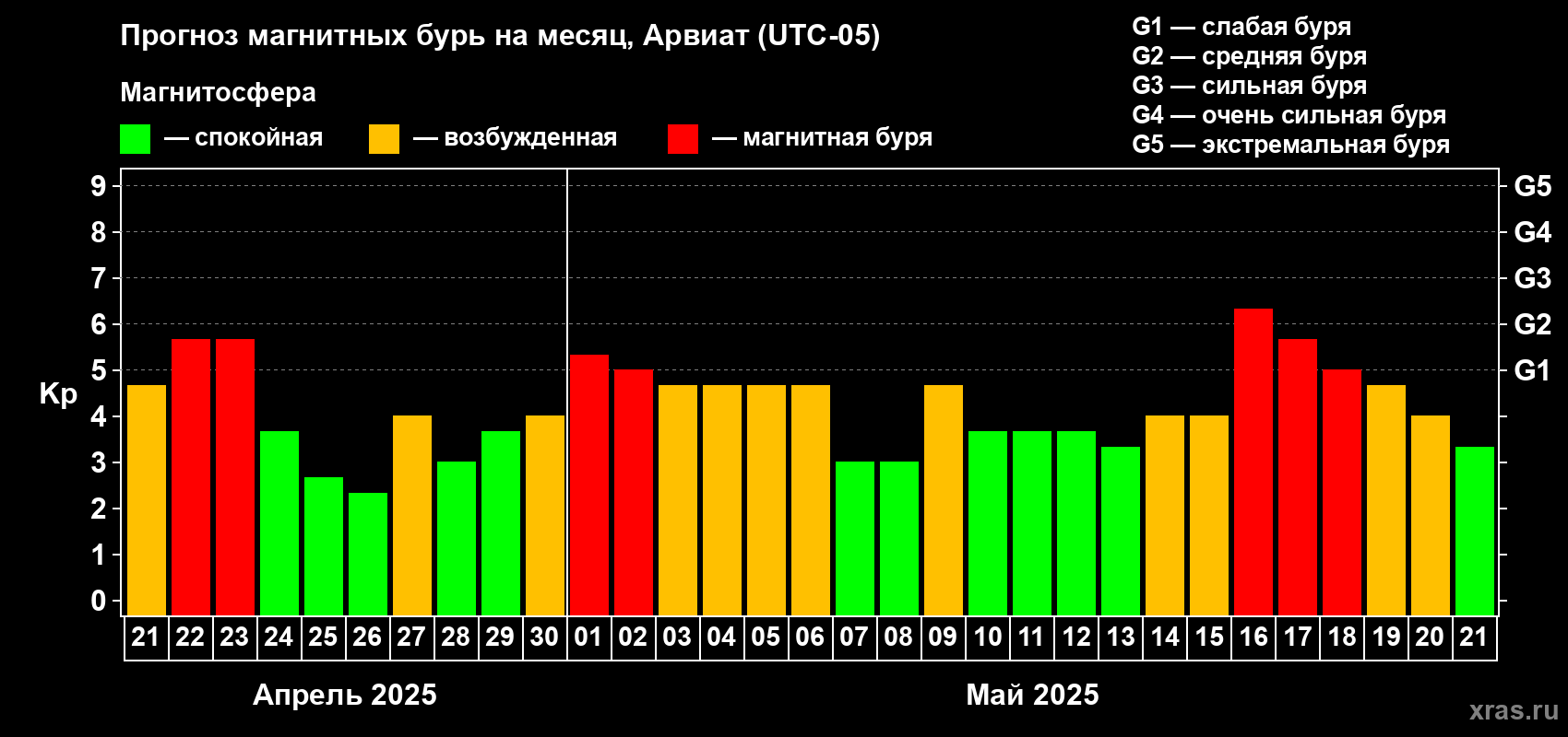 Прогноз максимального суточного геомагнитного индекса Kp на <b>1 месяц</b> (31 день) <b>с 21 апреля по 21 мая 2025 г</b>
