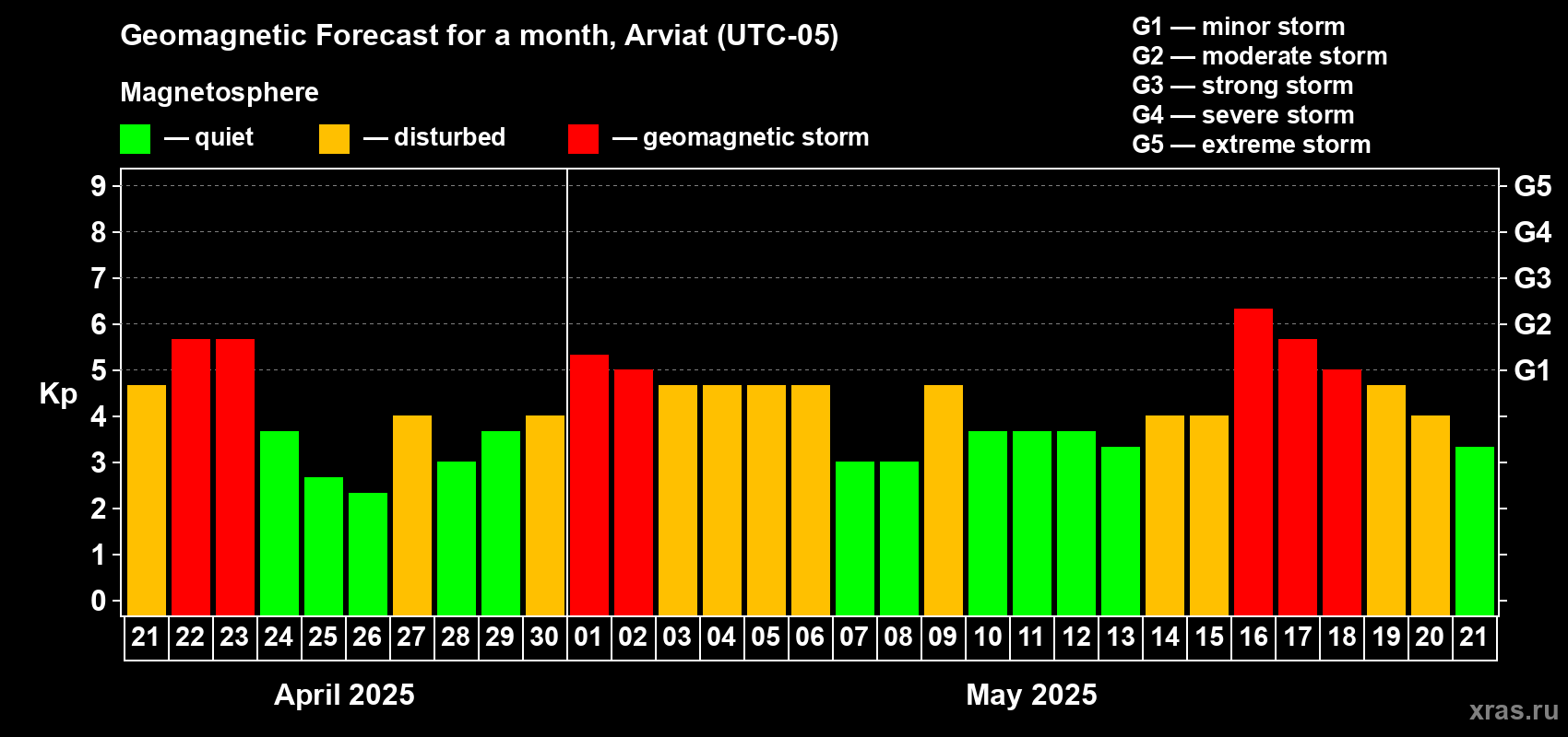 Forecast of the daily maximal value of geomagnetic index Kp for <b>1 month</b> (31 days) <b>from Apr 21, 2025 to May 21, 2025</b>