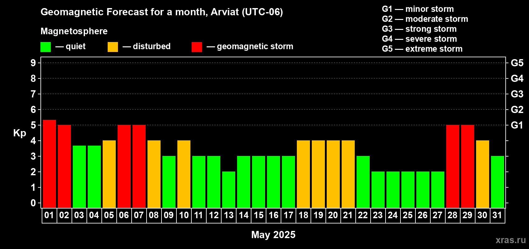 Forecast of the daily maximal value of geomagnetic index Kp for <b>1 month</b> (31 days) <b>from May 01, 2025 to May 31, 2025</b>