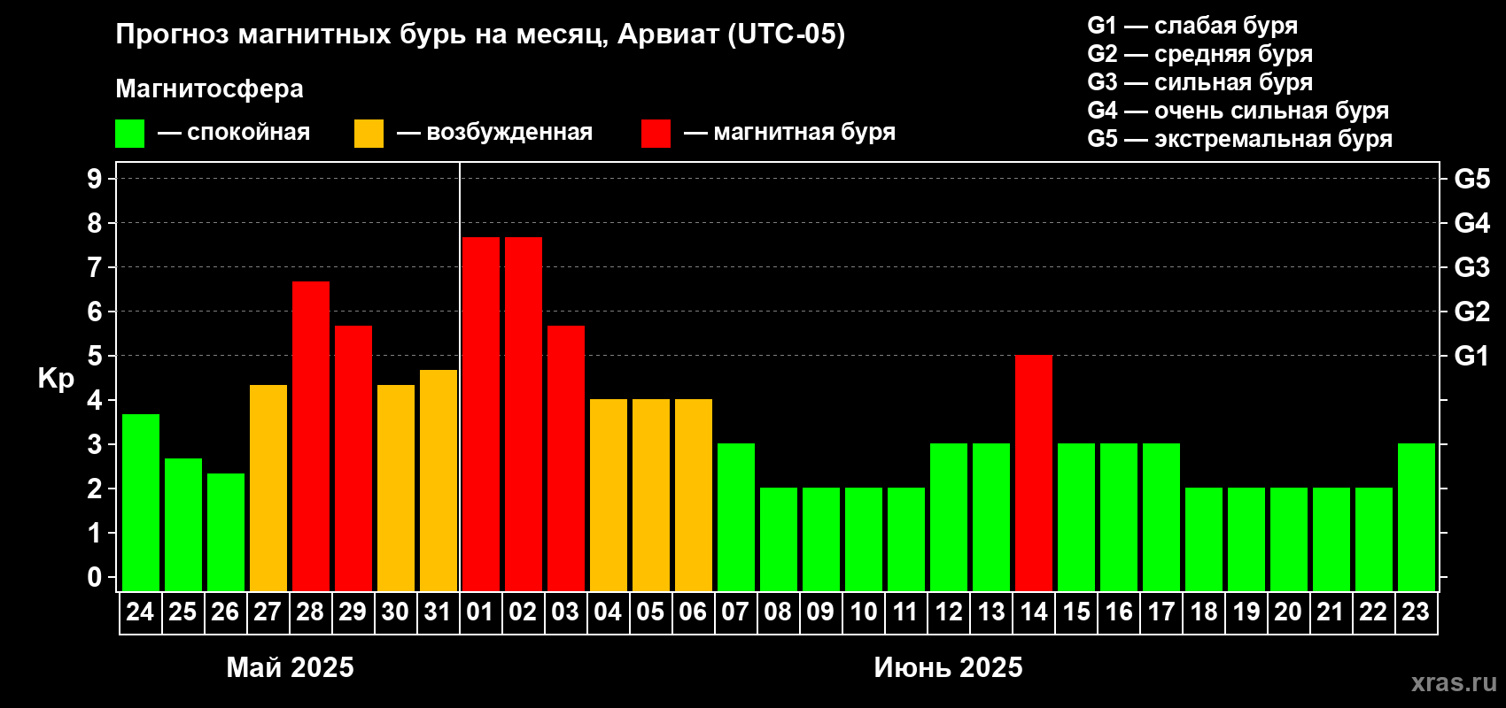 Прогноз максимального суточного геомагнитного индекса Kp на <b>1 месяц</b> (31 день) <b>с 24 мая по 23 июня 2025 г</b>