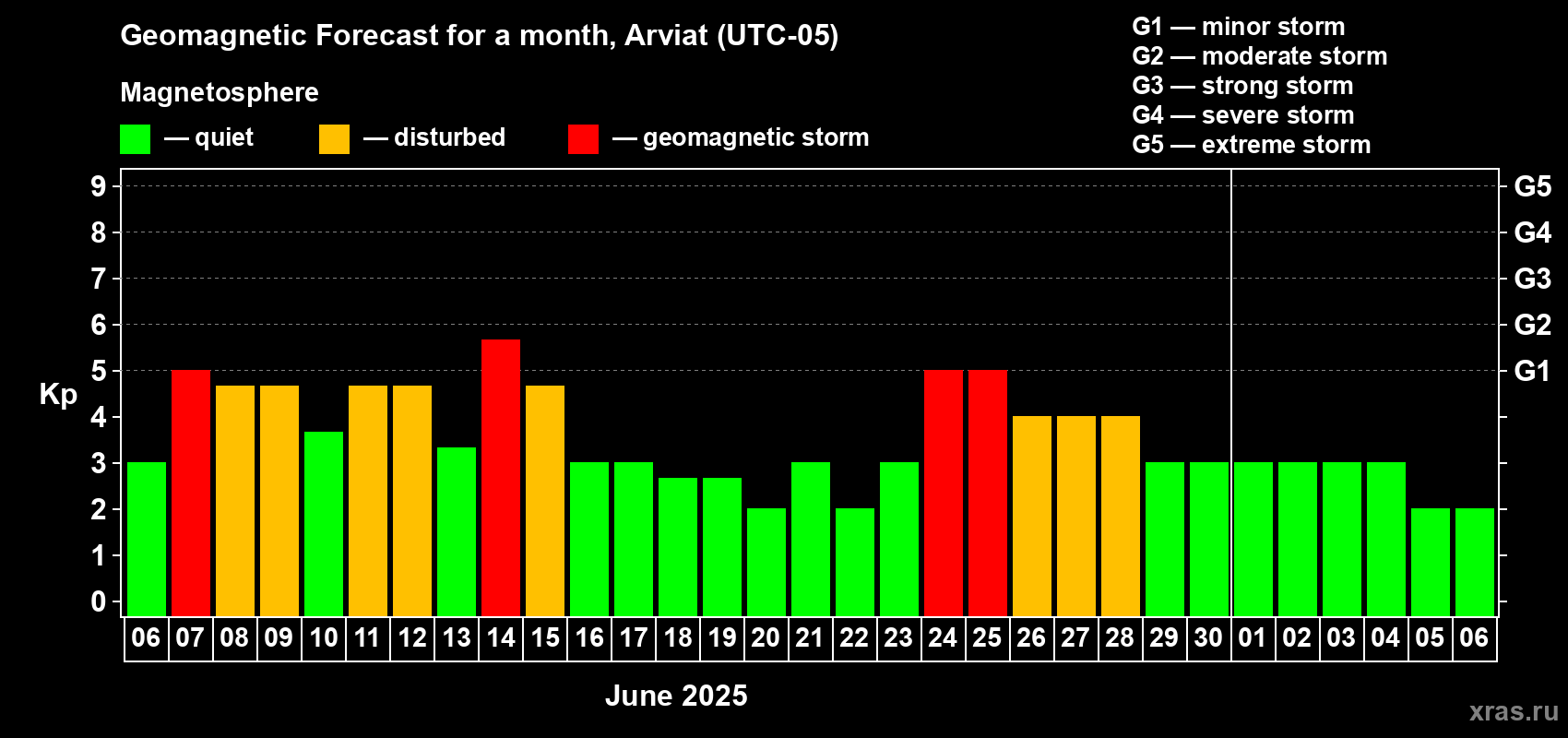 Forecast of the daily maximal value of geomagnetic index Kp for <b>1 month</b> (31 days) <b>from Jun 06, 2025 to Jul 06, 2025</b>
