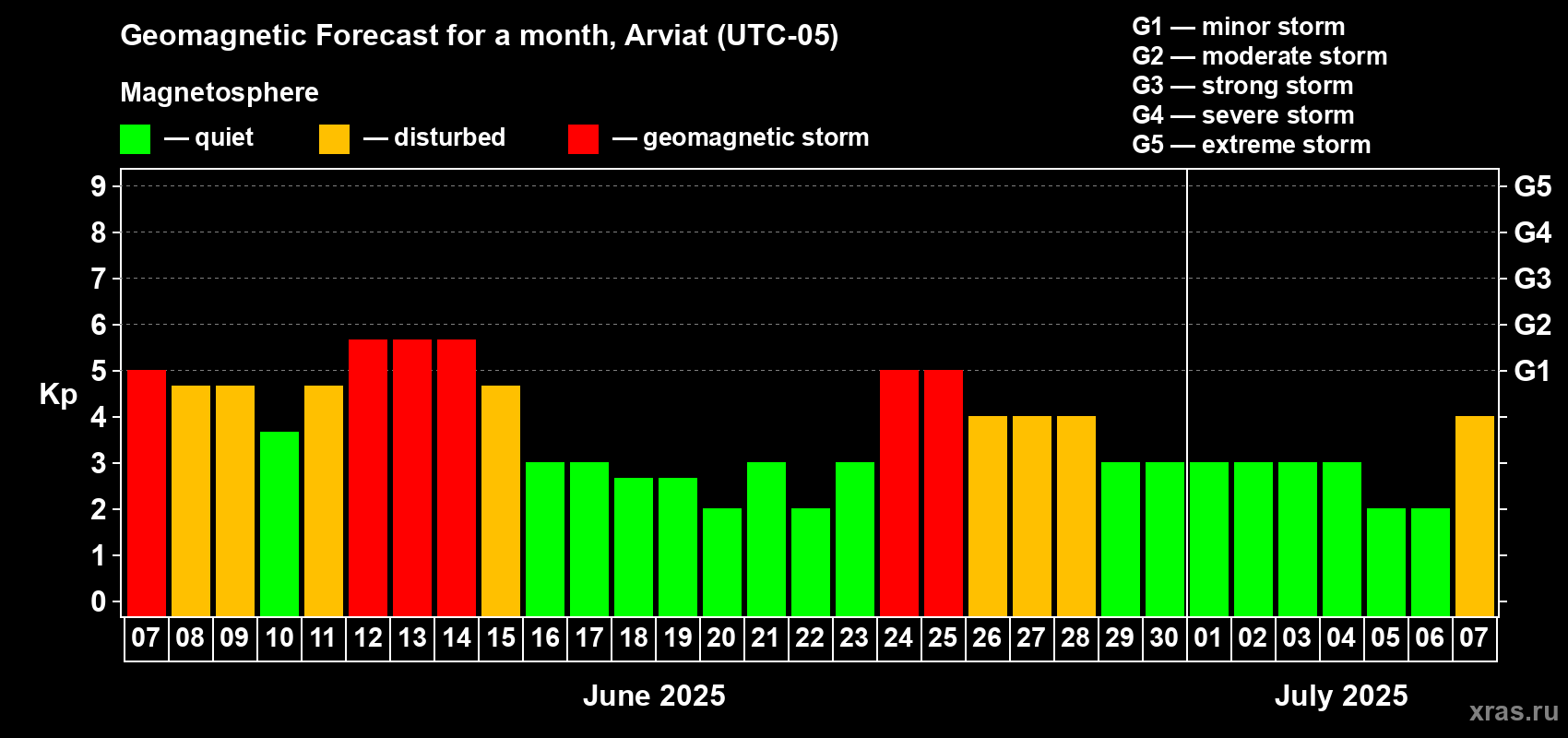 Forecast of the daily maximal value of geomagnetic index Kp for <b>1 month</b> (31 days) <b>from Jun 07, 2025 to Jul 07, 2025</b>