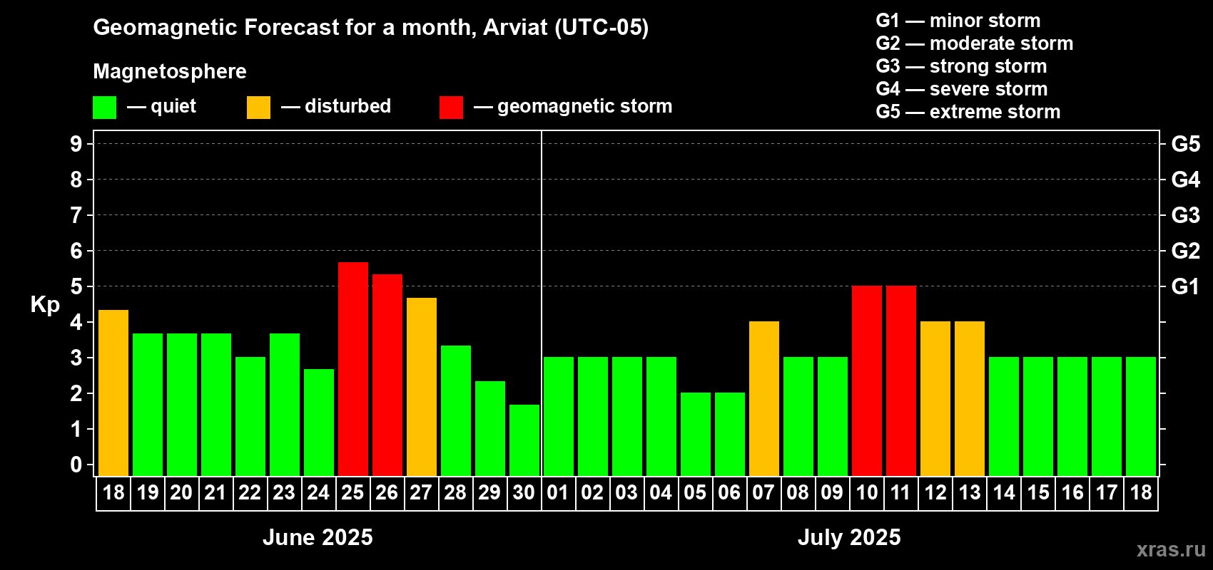 Forecast of the daily maximal value of geomagnetic index Kp for <b>1 month</b> (31 days) <b>from Jun 18, 2025 to Jul 18, 2025</b>