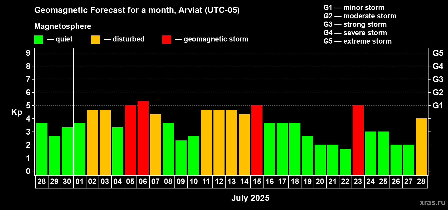Forecast of the daily maximal value of geomagnetic index Kp for <b>1 month</b> (31 days) <b>from Jun 28, 2025 to Jul 28, 2025</b>