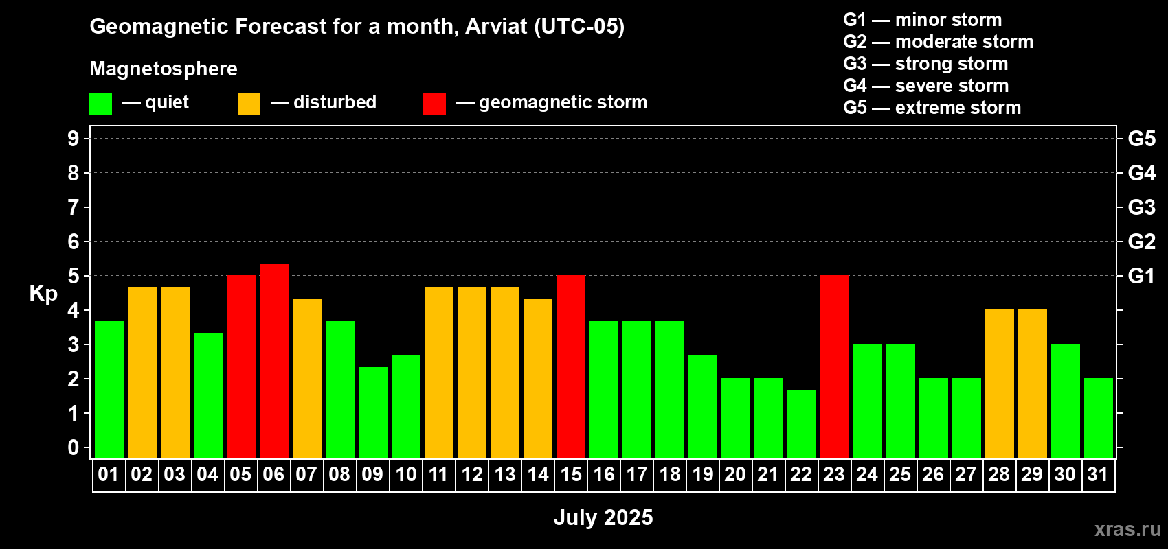 Forecast of the daily maximal value of geomagnetic index Kp for <b>1 month</b> (31 days) <b>from Jul 01, 2025 to Jul 31, 2025</b>