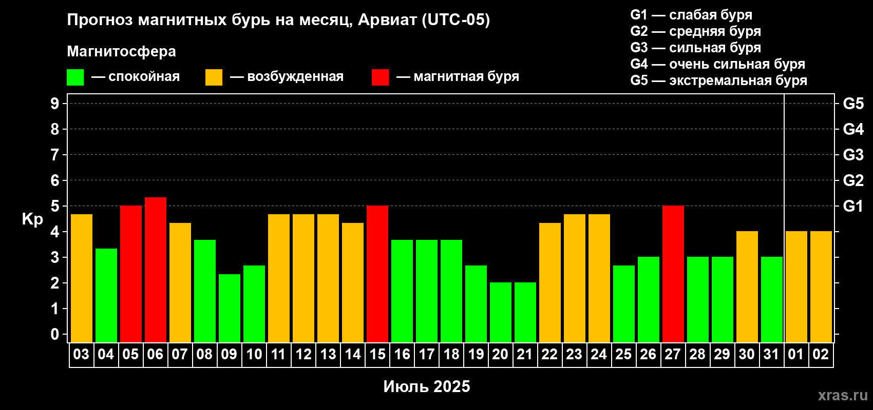Прогноз максимального суточного геомагнитного индекса Kp на <b>1 месяц</b> (31 день) <b>с 03 июля по 02 августа 2025 г</b>