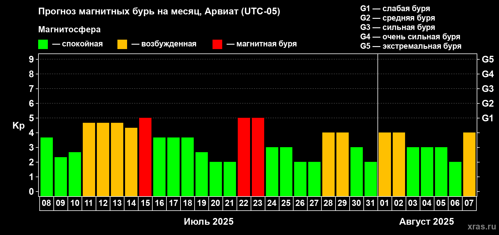 Прогноз максимального суточного геомагнитного индекса Kp на <b>1 месяц</b> (31 день) <b>с 08 июля по 07 августа 2025 г</b>