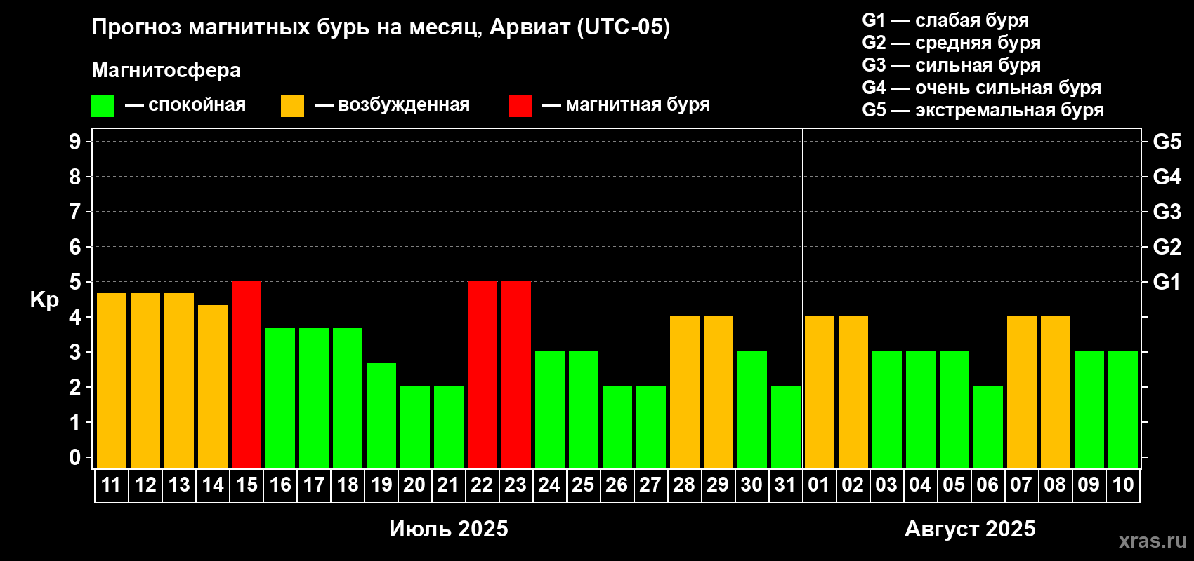 Прогноз максимального суточного геомагнитного индекса Kp на <b>1 месяц</b> (31 день) <b>с 11 июля по 10 августа 2025 г</b>
