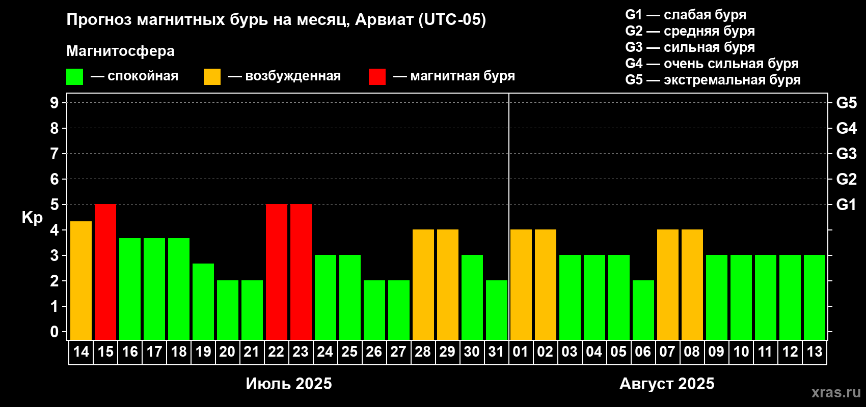 Прогноз максимального суточного геомагнитного индекса Kp на <b>1 месяц</b> (31 день) <b>с 14 июля по 13 августа 2025 г</b>