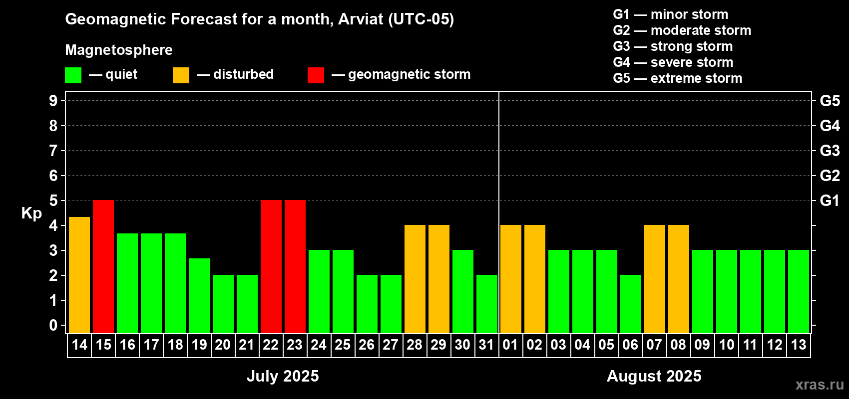 Forecast of the daily maximal value of geomagnetic index Kp for <b>1 month</b> (31 days) <b>from Jul 14, 2025 to Aug 13, 2025</b>