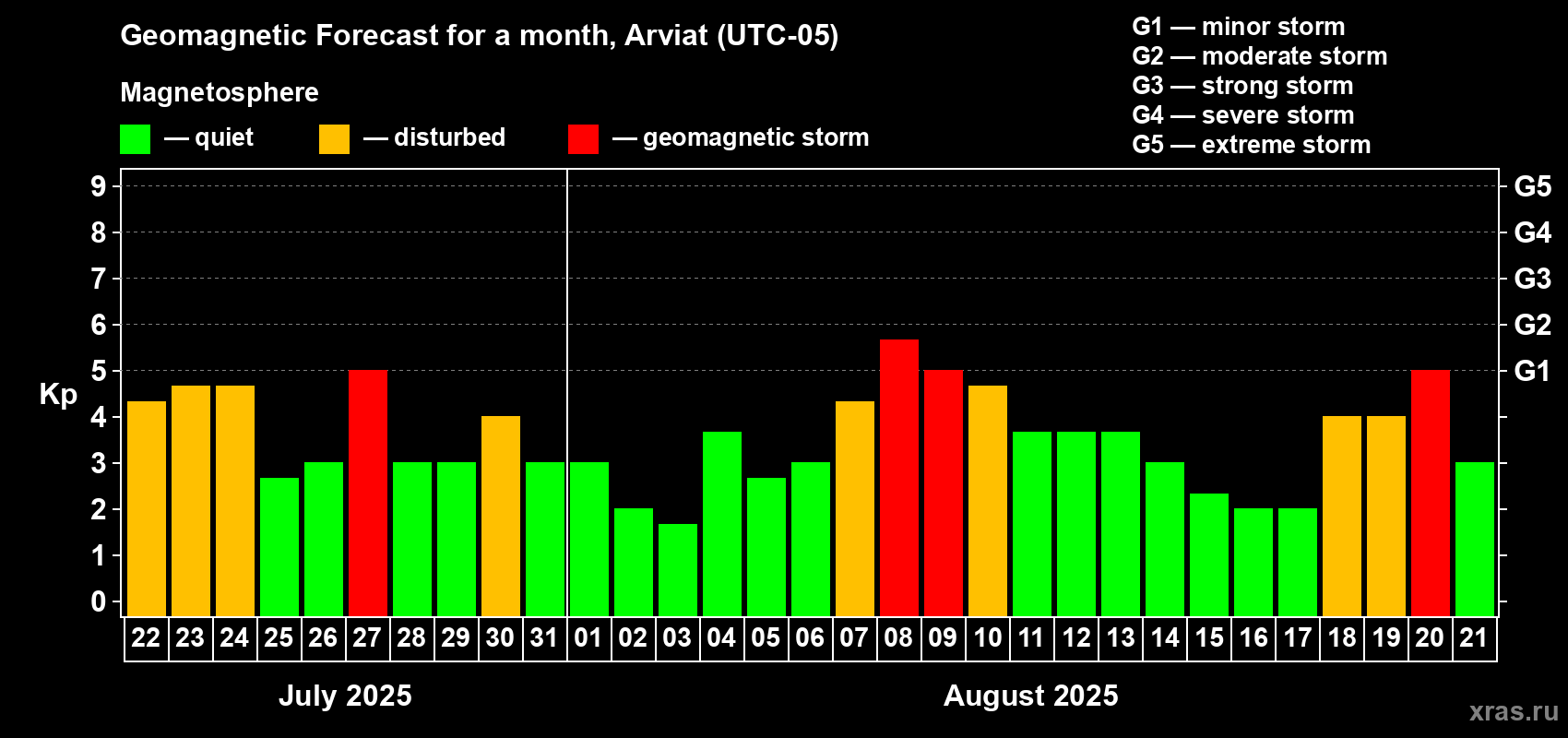 Forecast of the daily maximal value of geomagnetic index Kp for <b>1 month</b> (31 days) <b>from Jul 22, 2025 to Aug 21, 2025</b>