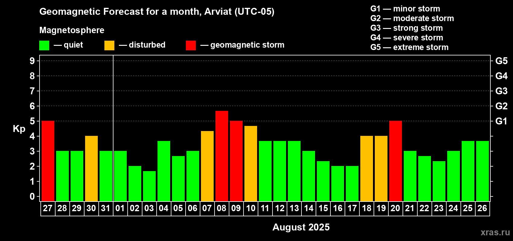 Forecast of the daily maximal value of geomagnetic index Kp for <b>1 month</b> (31 days) <b>from Jul 27, 2025 to Aug 26, 2025</b>