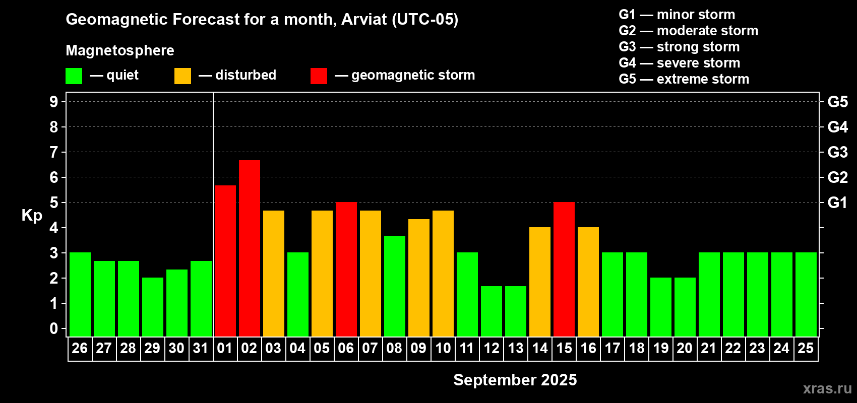 Forecast of the daily maximal value of geomagnetic index Kp for <b>1 month</b> (31 days) <b>from Aug 26, 2025 to Sep 25, 2025</b>
