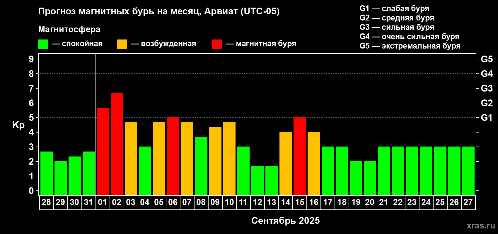 Прогноз максимального суточного геомагнитного индекса Kp на <b>1 месяц</b> (31 день) <b>с 28 августа по 27 сентября 2025 г</b>