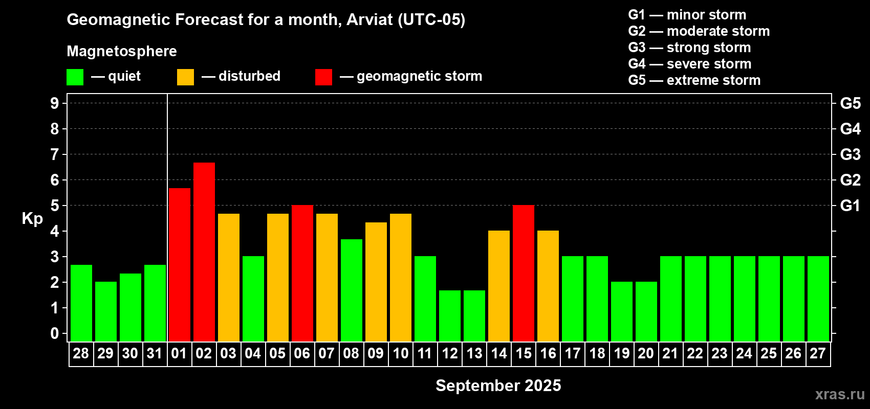 Forecast of the daily maximal value of geomagnetic index Kp for <b>1 month</b> (31 days) <b>from Aug 28, 2025 to Sep 27, 2025</b>