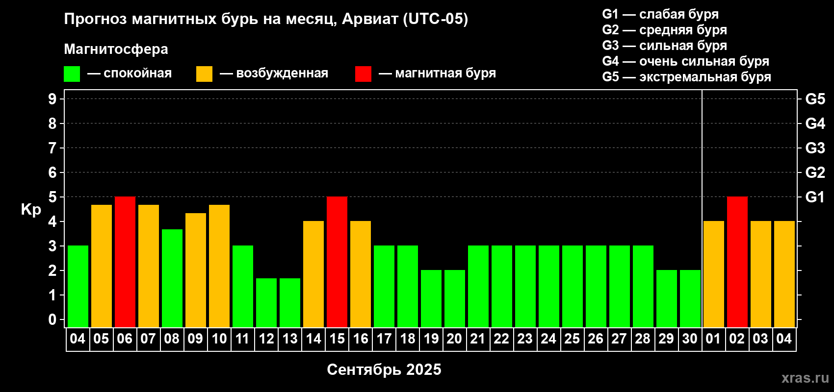 Прогноз максимального суточного геомагнитного индекса Kp на <b>1 месяц</b> (31 день) <b>с 04 сентября по 04 октября 2025 г</b>