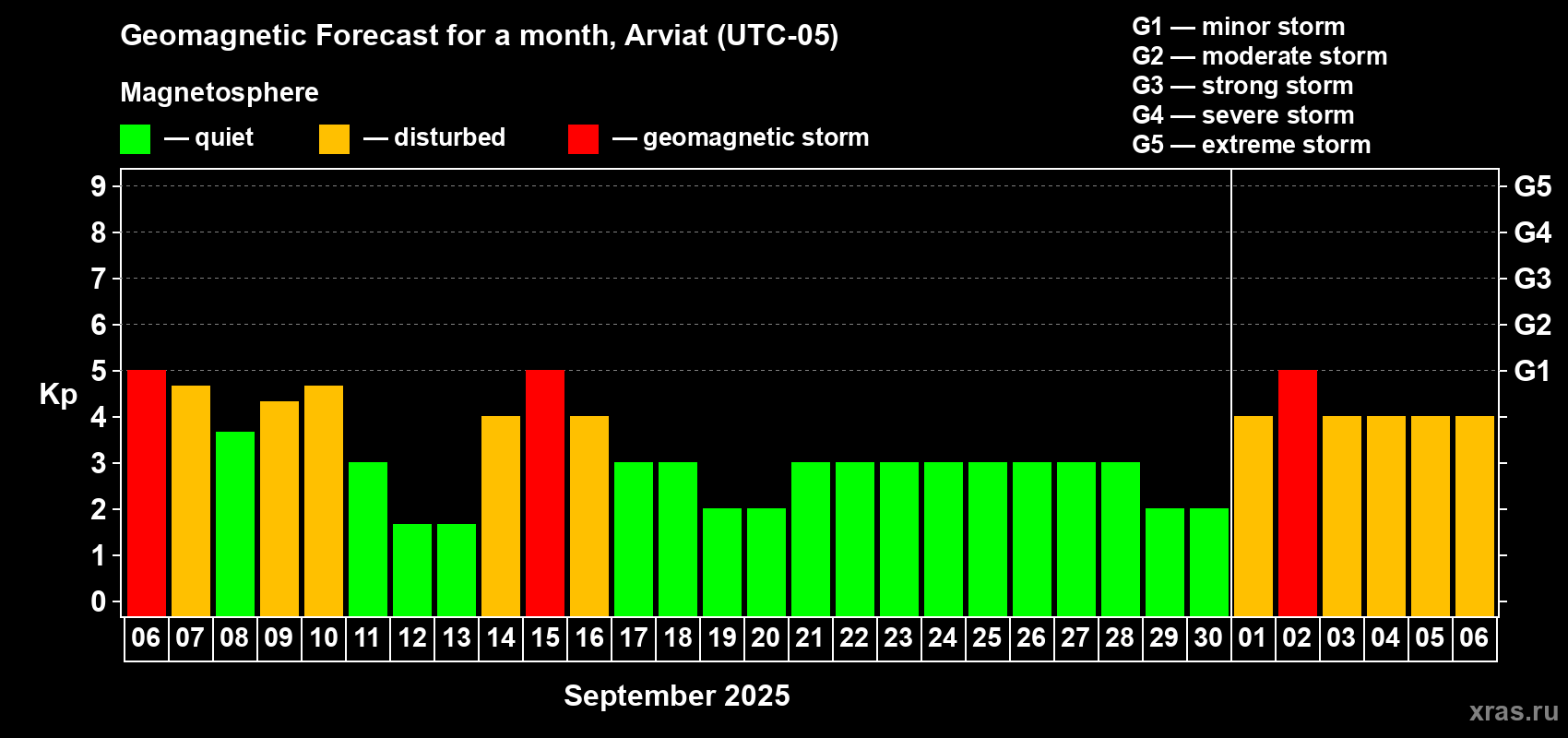 Forecast of the daily maximal value of geomagnetic index Kp for <b>1 month</b> (31 days) <b>from Sep 06, 2025 to Oct 06, 2025</b>