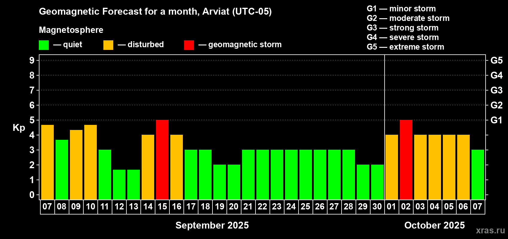 Forecast of the daily maximal value of geomagnetic index Kp for <b>1 month</b> (31 days) <b>from Sep 07, 2025 to Oct 07, 2025</b>