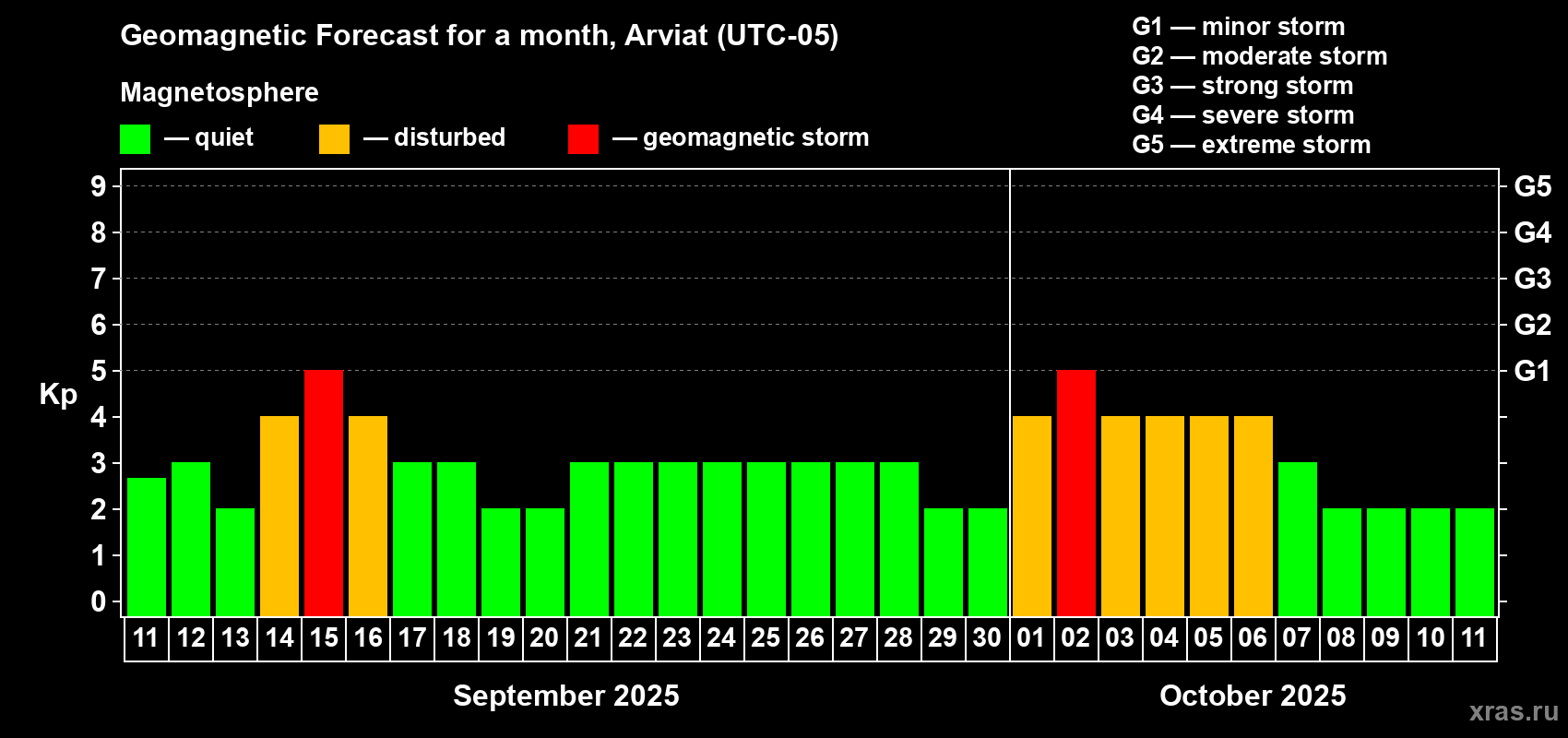 Forecast of the daily maximal value of geomagnetic index Kp for <b>1 month</b> (31 days) <b>from Sep 11, 2025 to Oct 11, 2025</b>
