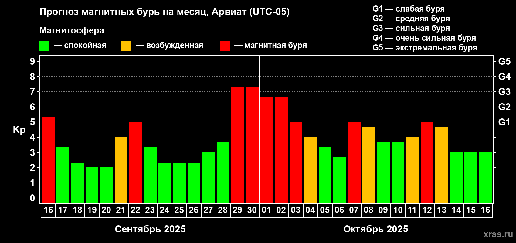 Прогноз максимального суточного геомагнитного индекса Kp на <b>1 месяц</b> (31 день) <b>с 16 сентября по 16 октября 2025 г</b>
