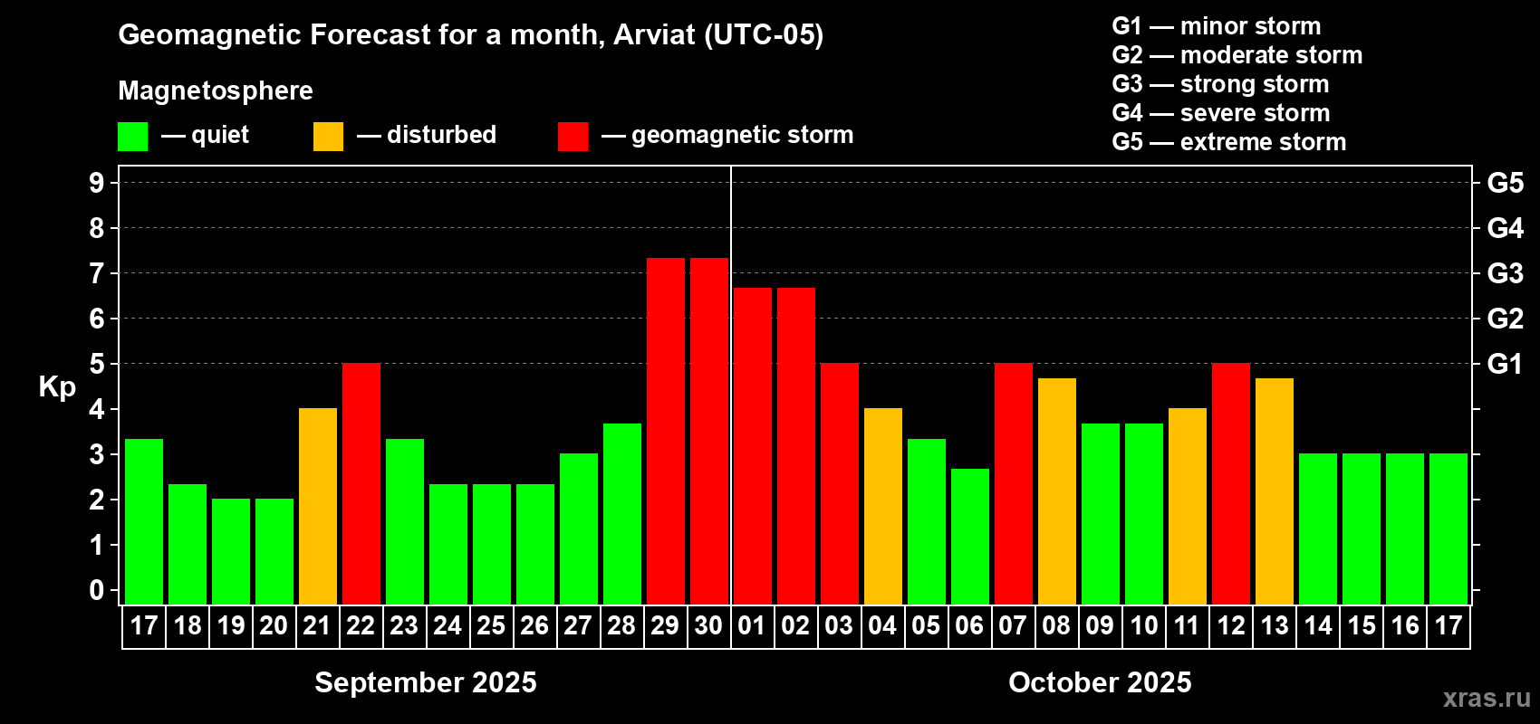 Forecast of the daily maximal value of geomagnetic index Kp for <b>1 month</b> (31 days) <b>from Sep 17, 2025 to Oct 17, 2025</b>