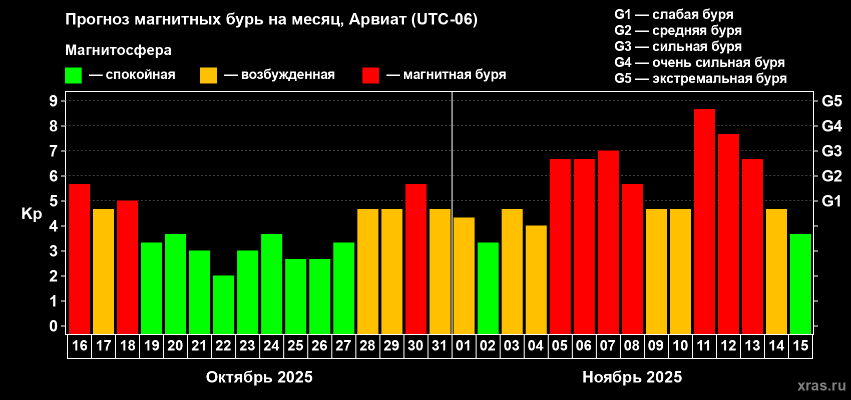Прогноз максимального суточного геомагнитного индекса Kp на <b>1 месяц</b> (31 день) <b>с 16 октября по 15 ноября 2025 г</b>