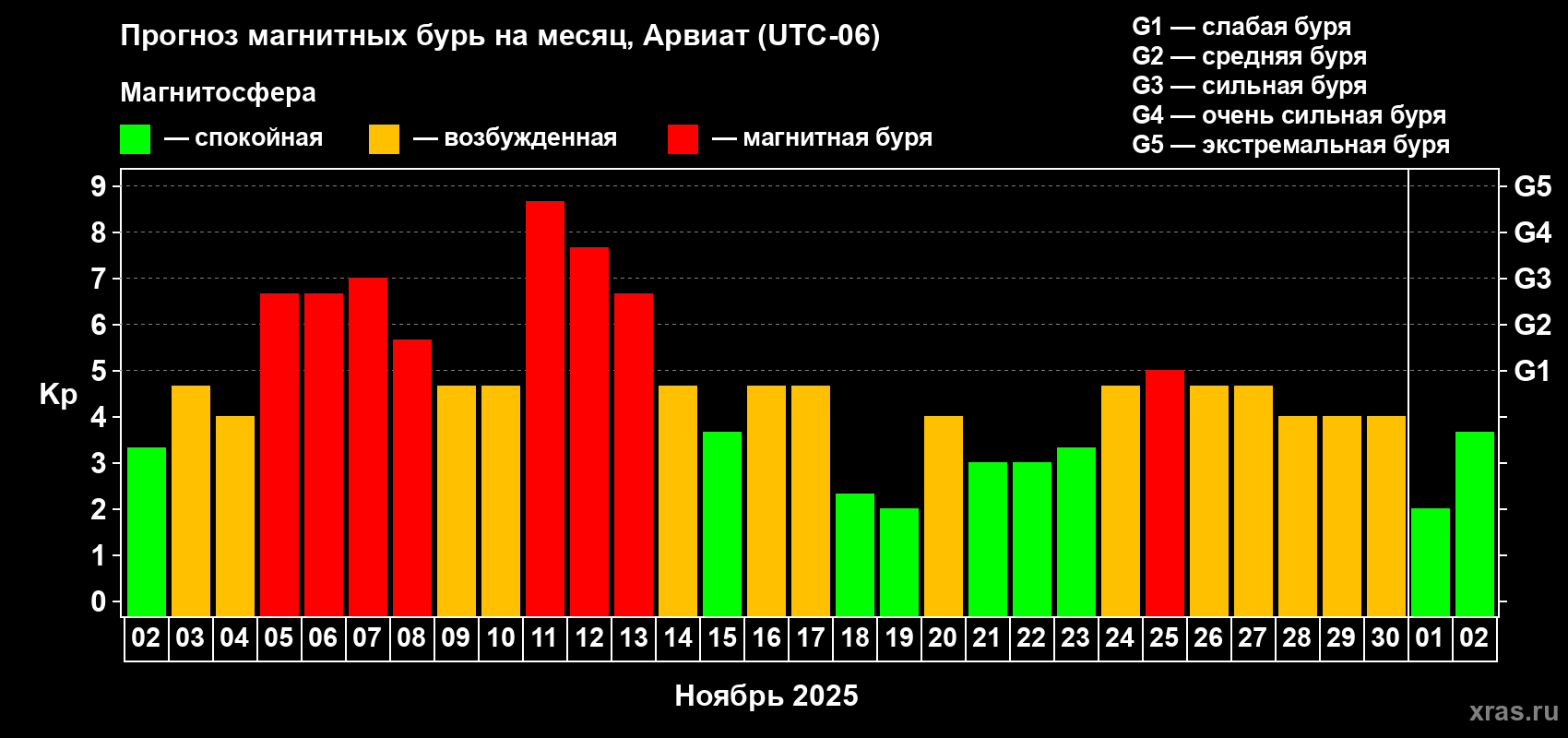 Прогноз максимального суточного геомагнитного индекса Kp на <b>1 месяц</b> (31 день) <b>с 02 ноября по 02 декабря 2025 г</b>