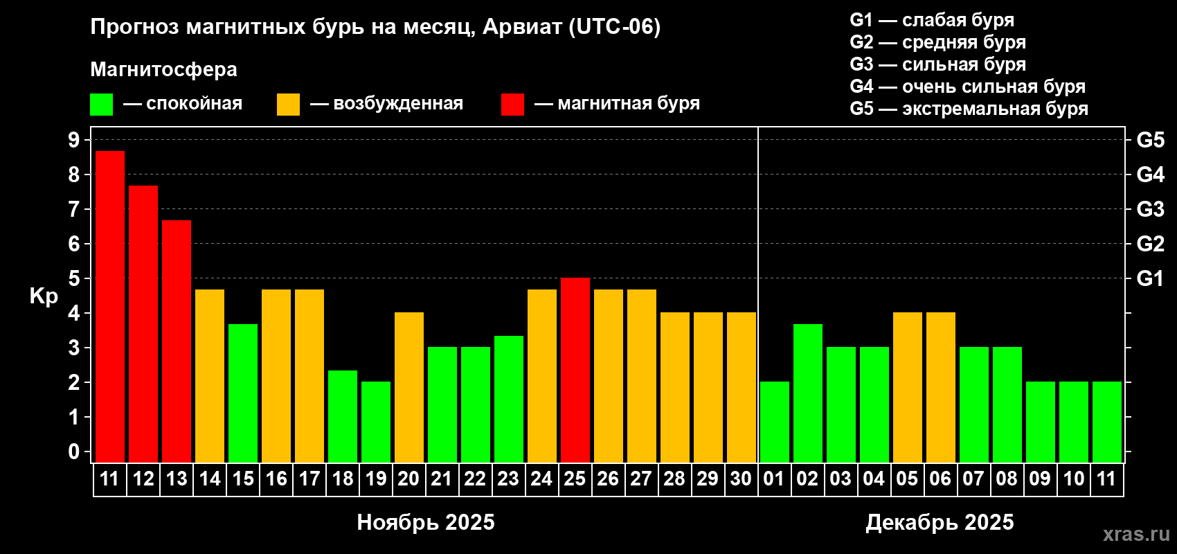 Прогноз максимального суточного геомагнитного индекса Kp на <b>1 месяц</b> (31 день) <b>с 11 ноября по 11 декабря 2025 г</b>